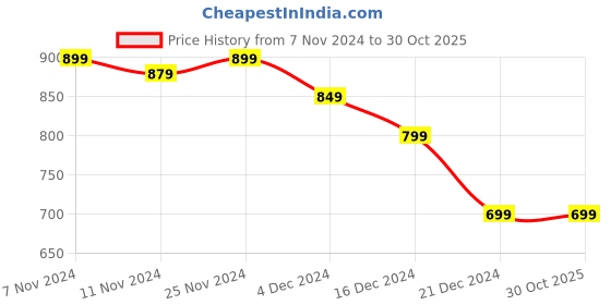 tatacliq.com celio Celio* Mineral Green Cotton Regular Fit Colour Block T-Shirts celio Price History Graph from 7 Nov 2024 to 30 Oct 2025
