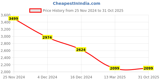 tatacliq.com celio celio* Mint Green Regular Fit Linen Shirt celio Price History Graph from 25 Nov 2024 to 31 Oct 2025