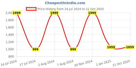 tatacliq.com celio celio* Mint Green Regular Fit Shirt celio Price History Graph from 24 Jul 2024 to 21 Oct 2025