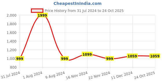tatacliq.com celio celio* Mint Green Regular Fit Shirt celio Price History Graph from 31 Jul 2024 to 24 Oct 2025