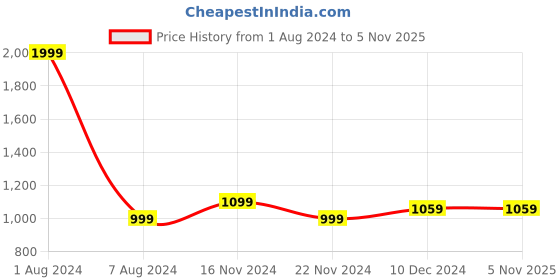 tatacliq.com celio celio* Mint Green Regular Fit Shirt celio Price History Graph from 1 Aug 2024 to 4 Nov 2025