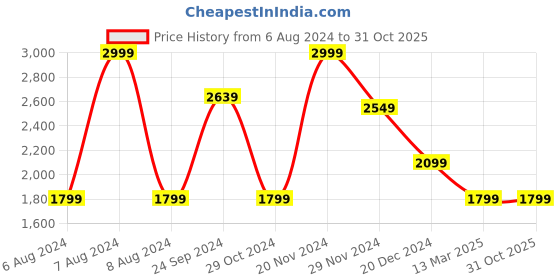 tatacliq.com celio celio* Multicolor Regular Fit Printed Shirt celio Price History Graph from 6 Aug 2024 to 30 Oct 2025