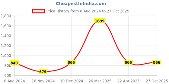 tatacliq.com celio Celio* Mumbai Indians Blue Cotton Regular Fit Polo T-Shirt celio Price History Graph from 8 Aug 2024 to 26 Oct 2025