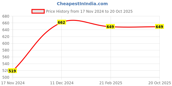tatacliq.com celio Celio* Mumbai Indians Blue Cotton Regular Fit T-Shirt celio Price History Graph from 17 Nov 2024 to 20 Oct 2025