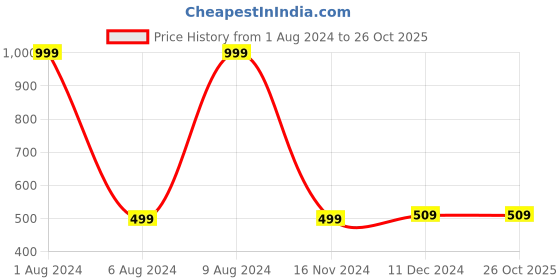 tatacliq.com celio Celio* Mumbai Indians Blue Cotton Regular Fit Tank Tee celio Price History Graph from 1 Aug 2024 to 26 Oct 2025