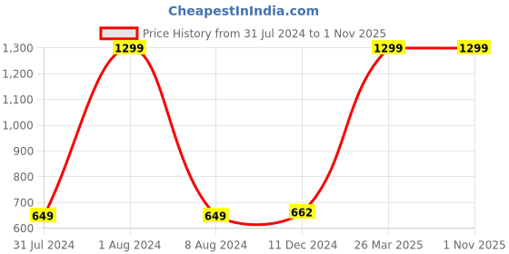 tatacliq.com celio Celio* Mumbai Indians White Cotton Regular Fit T-Shirt celio Price History Graph from 31 Jul 2024 to 30 Oct 2025