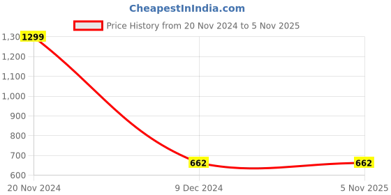 tatacliq.com celio Celio* Mumbai Indians White Cotton Regular Fit T-Shirt celio Price History Graph from 20 Nov 2024 to 2 Nov 2025