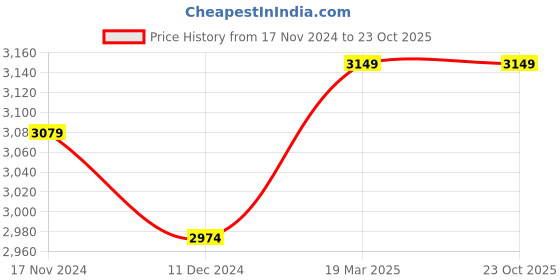 tatacliq.com celio Celio* Natural Regular Fit Shirt celio Price History Graph from 17 Nov 2024 to 22 Oct 2025