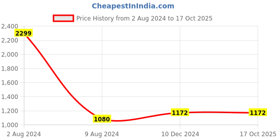tatacliq.com celio celio* Navy & Mustard Cotton Regular Fit Checks Shirt celio Price History Graph from 2 Aug 2024 to 16 Oct 2025