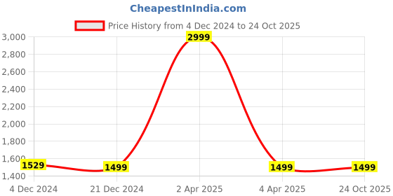 tatacliq.com celio Celio* Navy & Yellow Cotton Regular Fit Color Block Jacket celio Price History Graph from 4 Dec 2024 to 23 Oct 2025