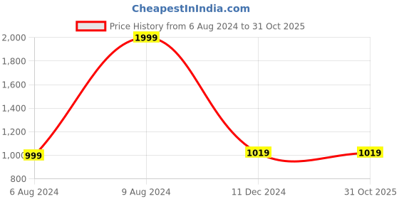 tatacliq.com celio Celio* Navy Blue  Regular Fit T-Shirt celio Price History Graph from 6 Aug 2024 to 29 Oct 2025