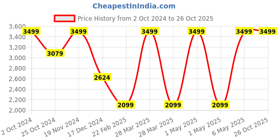 tatacliq.com celio celio* Navy Blue Solid Regular Fit Hooded Sweatshirt celio Price History Graph from 2 Oct 2024 to 26 Oct 2025
