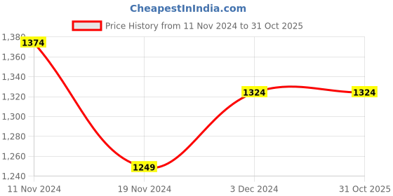 tatacliq.com celio celio* Navy Cotton Regular Fit Bermuda Shorts celio Price History Graph from 11 Nov 2024 to 30 Oct 2025