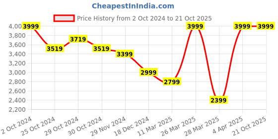 tatacliq.com celio celio* Navy Cotton Regular Fit Jacket celio Price History Graph from 2 Oct 2024 to 20 Oct 2025