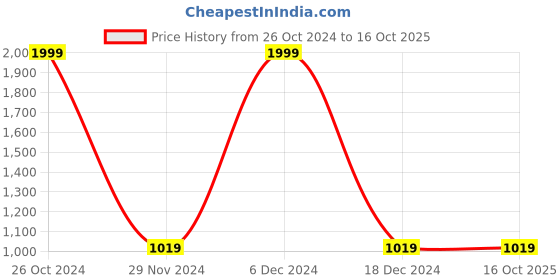 tatacliq.com celio Celio* Navy Cotton Regular Fit Shorts celio Price History Graph from 26 Oct 2024 to 16 Oct 2025