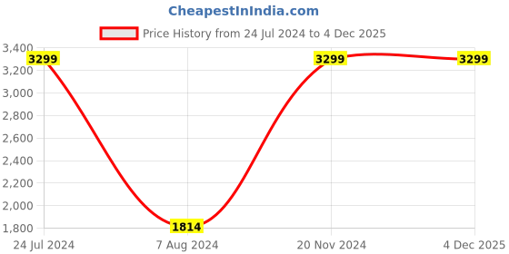 tatacliq.com celio celio* Navy Cotton Regular Fit Sweatshirt celio Price History Graph from 24 Jul 2024 to 4 Dec 2025