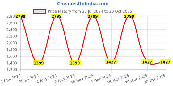 tatacliq.com celio Celio* Navy Cotton Regular Fit Trousers celio Price History Graph from 27 Jul 2024 to 19 Oct 2025