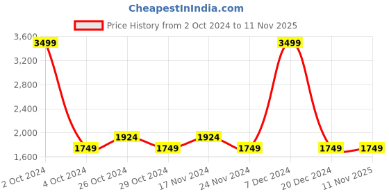 tatacliq.com celio celio* Navy Cotton Slim Fit Jacket celio Price History Graph from 2 Oct 2024 to 10 Nov 2025