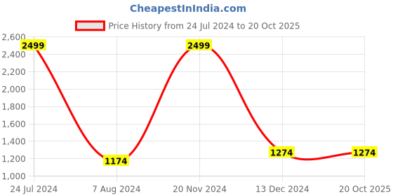 tatacliq.com celio celio* Navy Full Sleeves Checks Shirt celio Price History Graph from 24 Jul 2024 to 19 Oct 2025