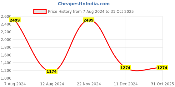 tatacliq.com celio celio* Navy Full Sleeves Checks Shirt celio Price History Graph from 7 Aug 2024 to 31 Oct 2025