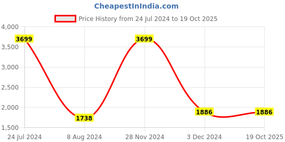 tatacliq.com celio celio* Navy Full Sleeves Hooded Sweatshirt celio Price History Graph from 24 Jul 2024 to 19 Oct 2025