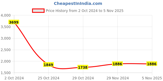 tatacliq.com celio celio* Navy Full Sleeves Hooded Sweatshirt celio Price History Graph from 2 Oct 2024 to 4 Nov 2025