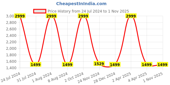 tatacliq.com celio celio* Navy Full Sleeves Regular Fit Sweatshirt celio Price History Graph from 24 Jul 2024 to 1 Nov 2025