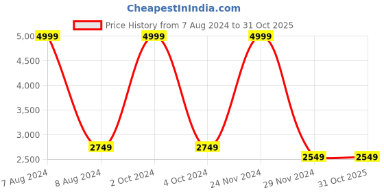 tatacliq.com celio celio* Navy Full Sleeves Solid Jacket celio Price History Graph from 7 Aug 2024 to 30 Oct 2025