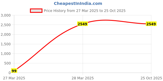 tatacliq.com celio celio* Navy Full Sleeves Solid Jacket celio Price History Graph from 27 Mar 2025 to 25 Oct 2025