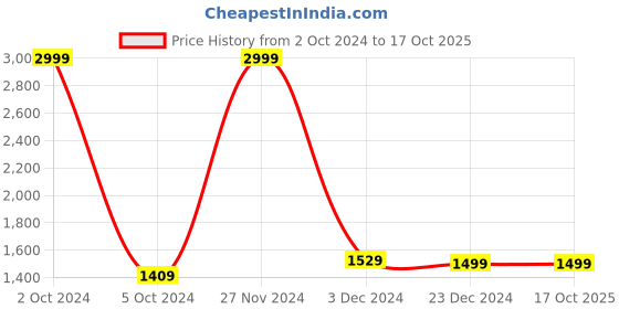tatacliq.com celio celio* Navy Full Sleeves Striped Sweater celio Price History Graph from 2 Oct 2024 to 16 Oct 2025