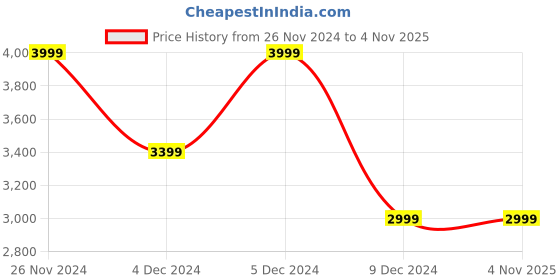 tatacliq.com celio celio* Navy Lightly Washed Jeans celio Price History Graph from 26 Nov 2024 to 3 Nov 2025