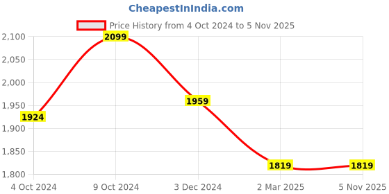 tatacliq.com celio celio* Navy Loose Fit Oversized Overshirt celio Price History Graph from 4 Oct 2024 to 2 Nov 2025