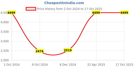 tatacliq.com celio celio* Navy Loose Fit Oversized Shirt celio Price History Graph from 2 Oct 2024 to 16 Oct 2025