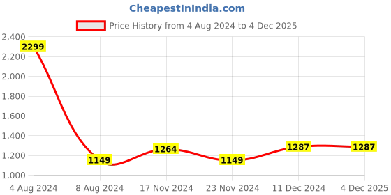 tatacliq.com celio celio* Navy Regular Fit Checks Shirt celio Price History Graph from 4 Aug 2024 to 3 Dec 2025