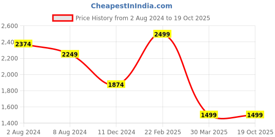 tatacliq.com celio Celio* Navy Regular Fit Colour Block Polo T-Shirt celio Price History Graph from 2 Aug 2024 to 19 Oct 2025