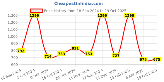 tatacliq.com celio celio* Navy Regular Fit Cotton Crew T-Shirt celio Price History Graph from 18 Sep 2024 to 17 Oct 2025