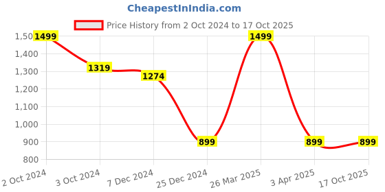 tatacliq.com celio celio* Navy Regular Fit Cotton Crew T-Shirt celio Price History Graph from 2 Oct 2024 to 16 Oct 2025
