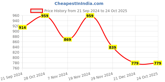tatacliq.com celio celio* Navy Regular Fit Cotton Crew T-Shirt celio Price History Graph from 21 Sep 2024 to 24 Oct 2025