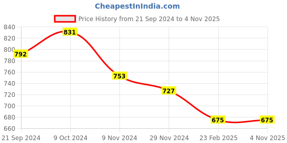 tatacliq.com celio celio* Navy Regular Fit Cotton Crew T-Shirt celio Price History Graph from 21 Sep 2024 to 4 Nov 2025