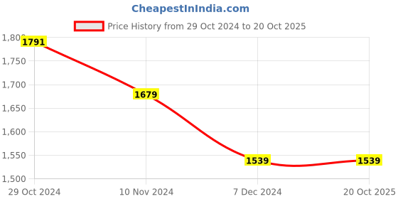 tatacliq.com celio celio* Navy Regular Fit Cotton Polo T-Shirt celio Price History Graph from 29 Oct 2024 to 20 Oct 2025