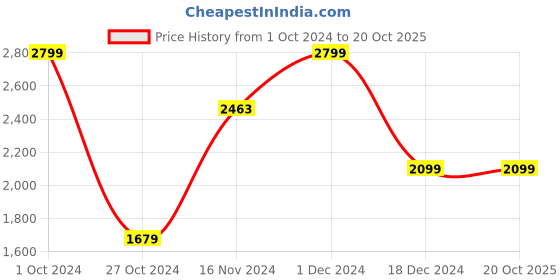 tatacliq.com celio celio* Navy Regular Fit Cotton Shirt celio Price History Graph from 1 Oct 2024 to 19 Oct 2025