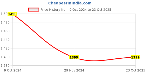 tatacliq.com celio celio* Navy Regular Fit Cotton Shirt celio Price History Graph from 9 Oct 2024 to 23 Oct 2025