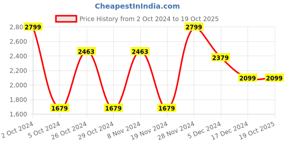 tatacliq.com celio celio* Navy Regular Fit Cotton Shirt celio Price History Graph from 2 Oct 2024 to 19 Oct 2025