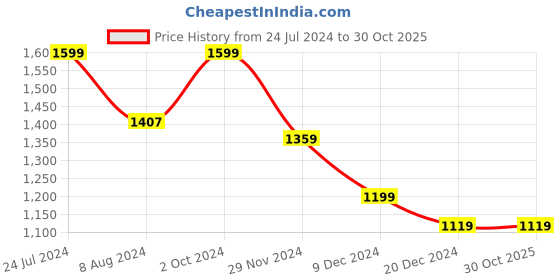 tatacliq.com celio celio* Navy Regular Fit Crew T-Shirt celio Price History Graph from 24 Jul 2024 to 29 Oct 2025