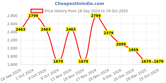 tatacliq.com celio celio* Navy Regular Fit Floral Print Shirt celio Price History Graph from 18 Sep 2024 to 17 Oct 2025