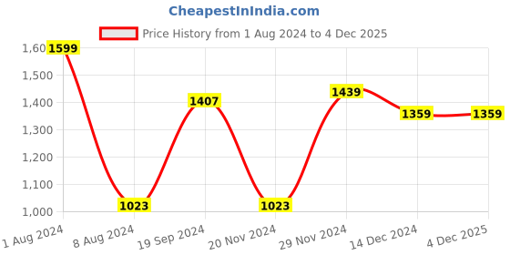 tatacliq.com celio celio* Navy Regular Fit Graphic Print Cotton Crew T-Shirt celio Price History Graph from 1 Aug 2024 to 3 Dec 2025
