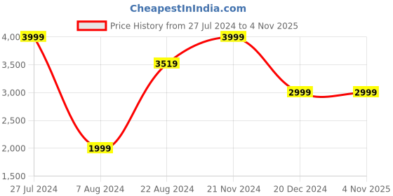 tatacliq.com celio celio* Navy Regular Fit Jacket celio Price History Graph from 27 Jul 2024 to 4 Nov 2025