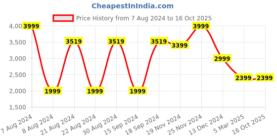 tatacliq.com celio celio* Navy Regular Fit Jacket celio Price History Graph from 7 Aug 2024 to 16 Oct 2025