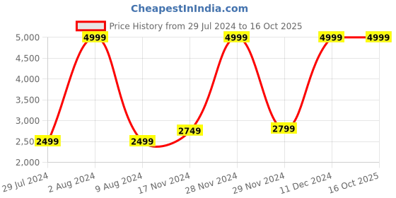 tatacliq.com celio celio* Navy Regular Fit Jacket celio Price History Graph from 29 Jul 2024 to 16 Oct 2025