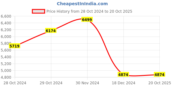 tatacliq.com celio Celio* Navy Regular Fit Jacket celio Price History Graph from 28 Oct 2024 to 20 Oct 2025